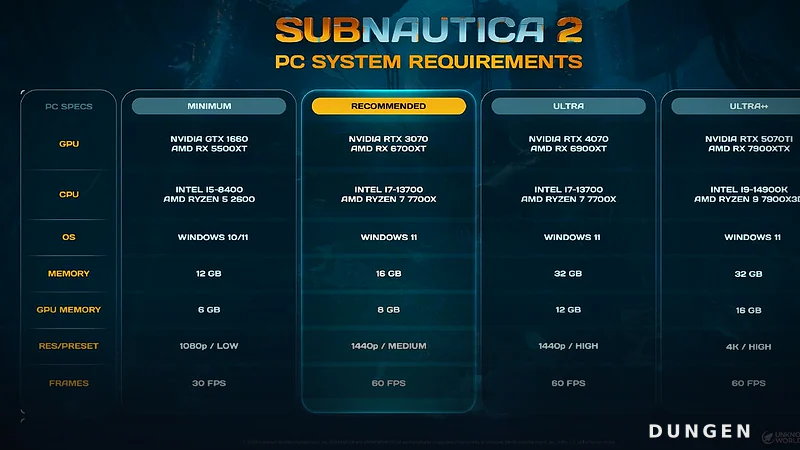 Subnautica 2 хочет 32 ГБ RAM на ультра — и 12 ГБ даже на минималках